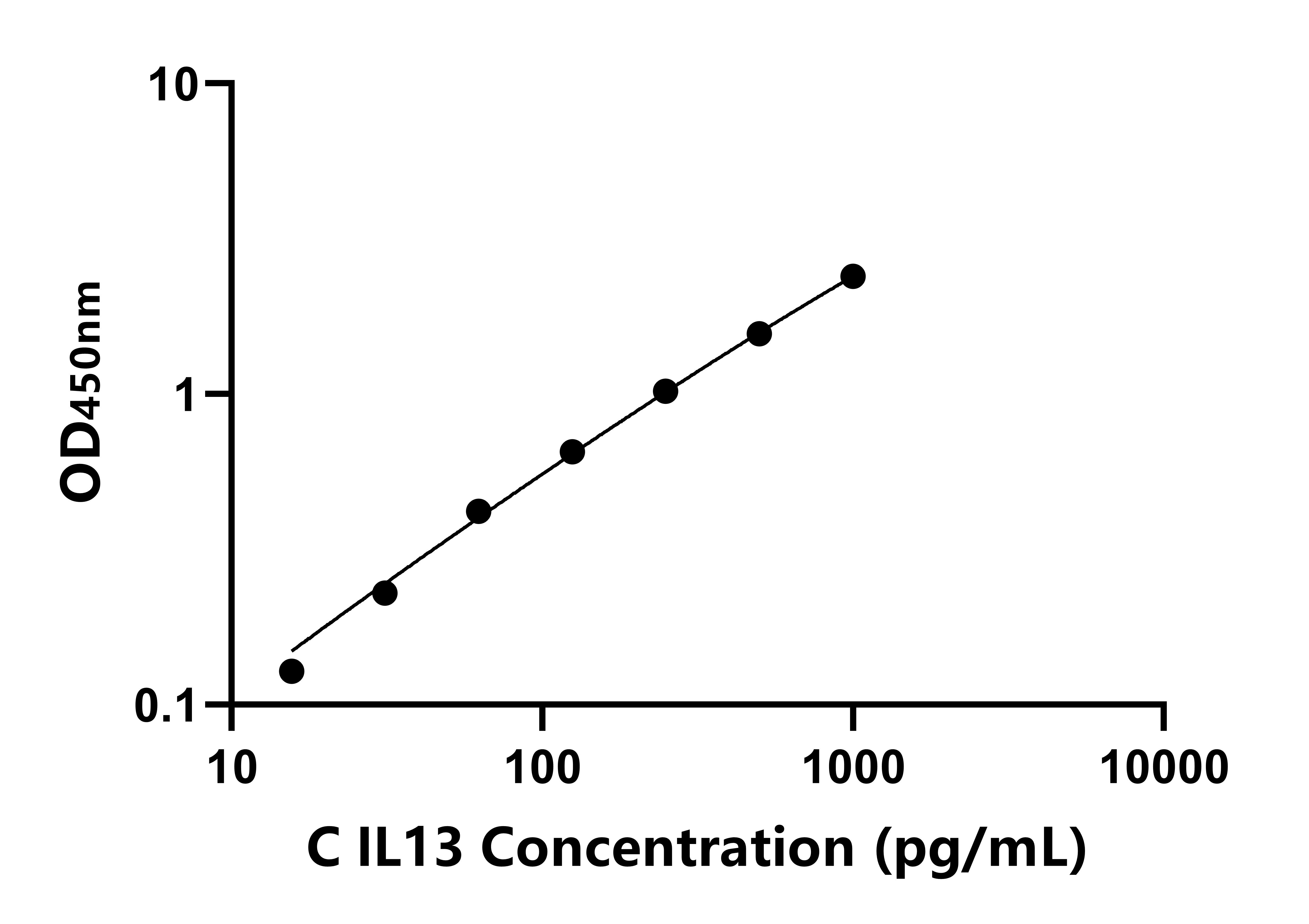 犬(IL13)ELISA試劑盒 犬(IL13)ELISA試劑盒
