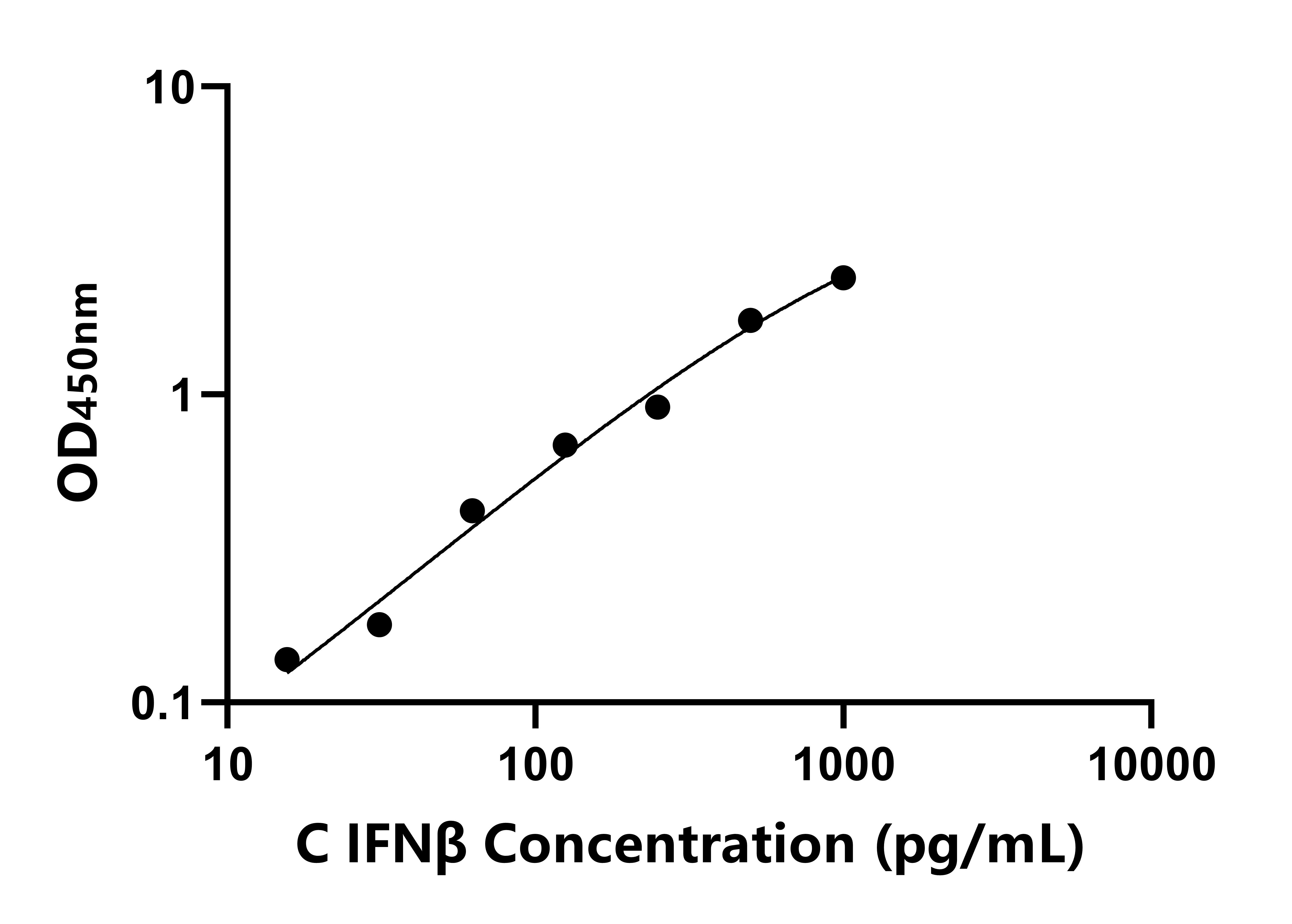 犬(IFNβ)ELISA試劑盒