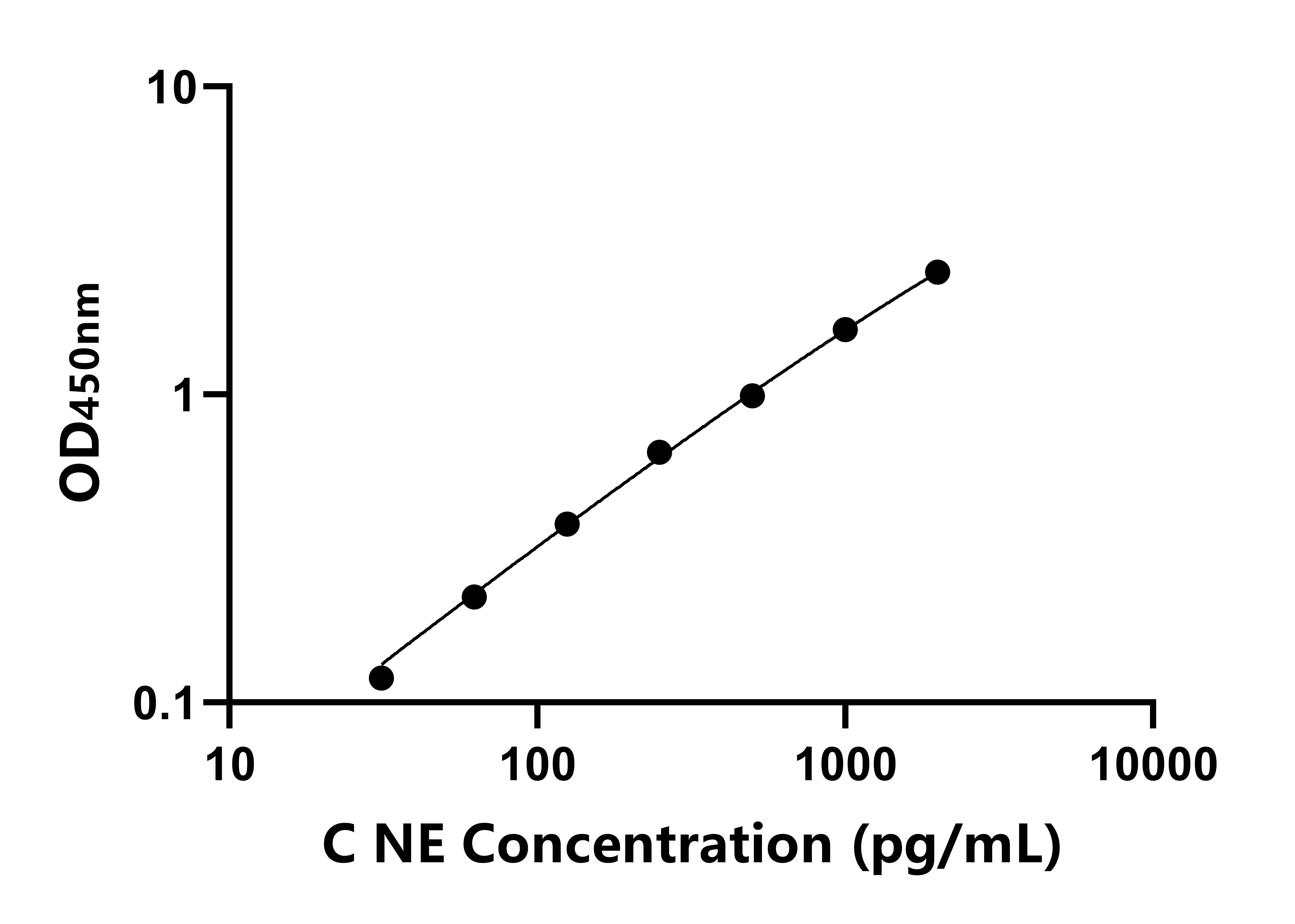 犬(NE)ELISA試劑盒 犬(NE)ELISA試劑盒
