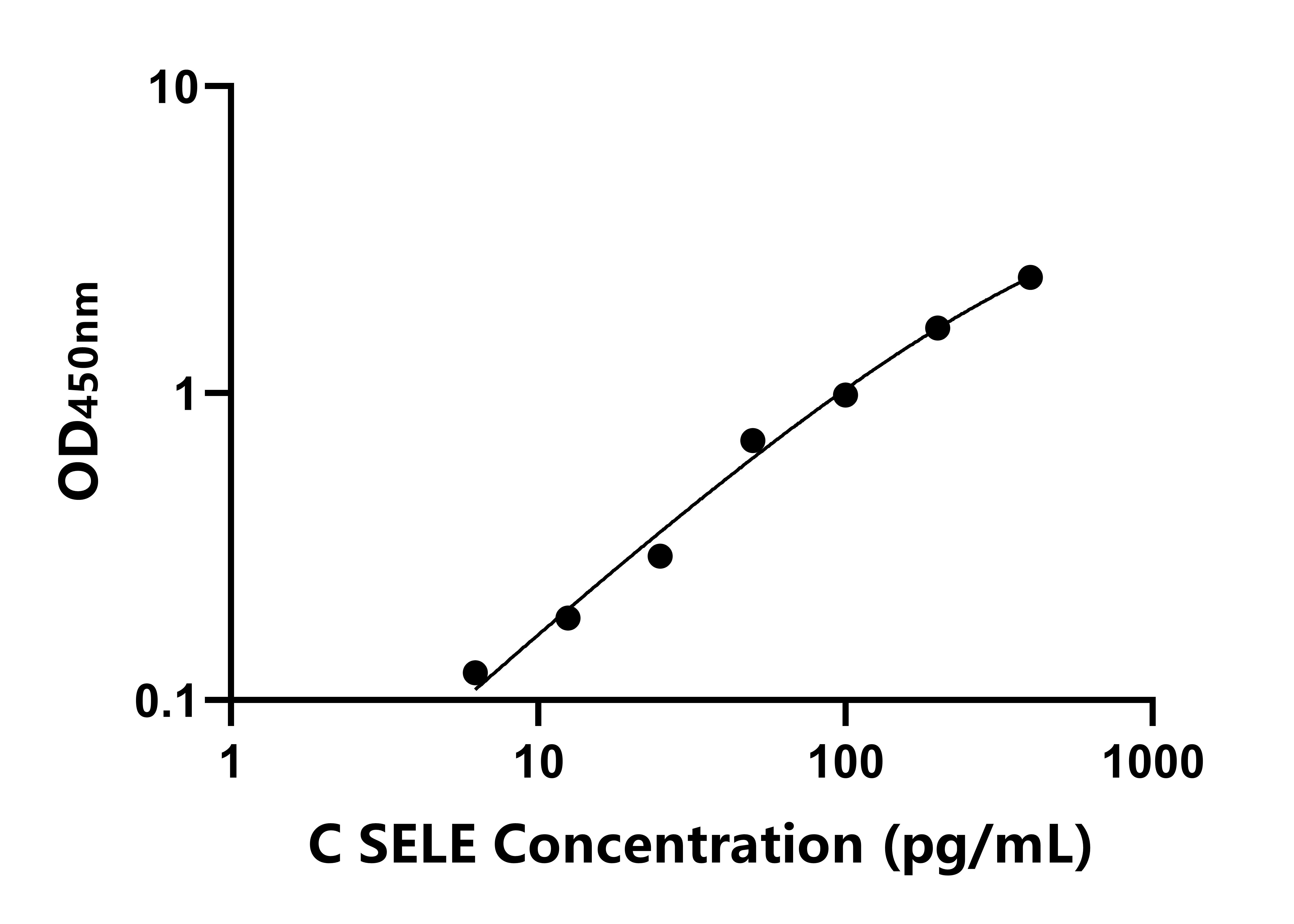 犬(SELE)ELISA試劑盒