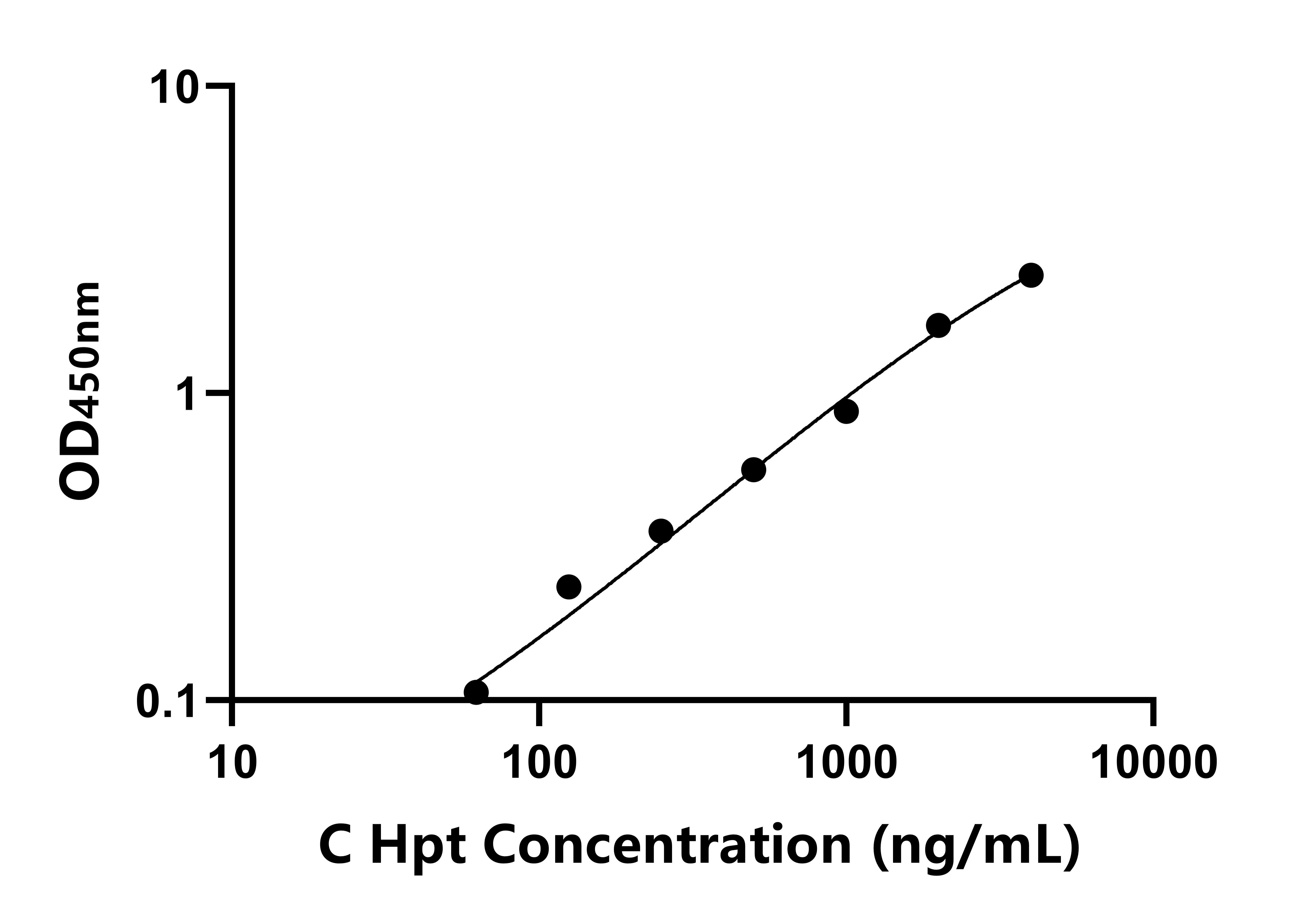 犬(Hpt)ELISA試劑盒 犬(Hpt)ELISA試劑盒