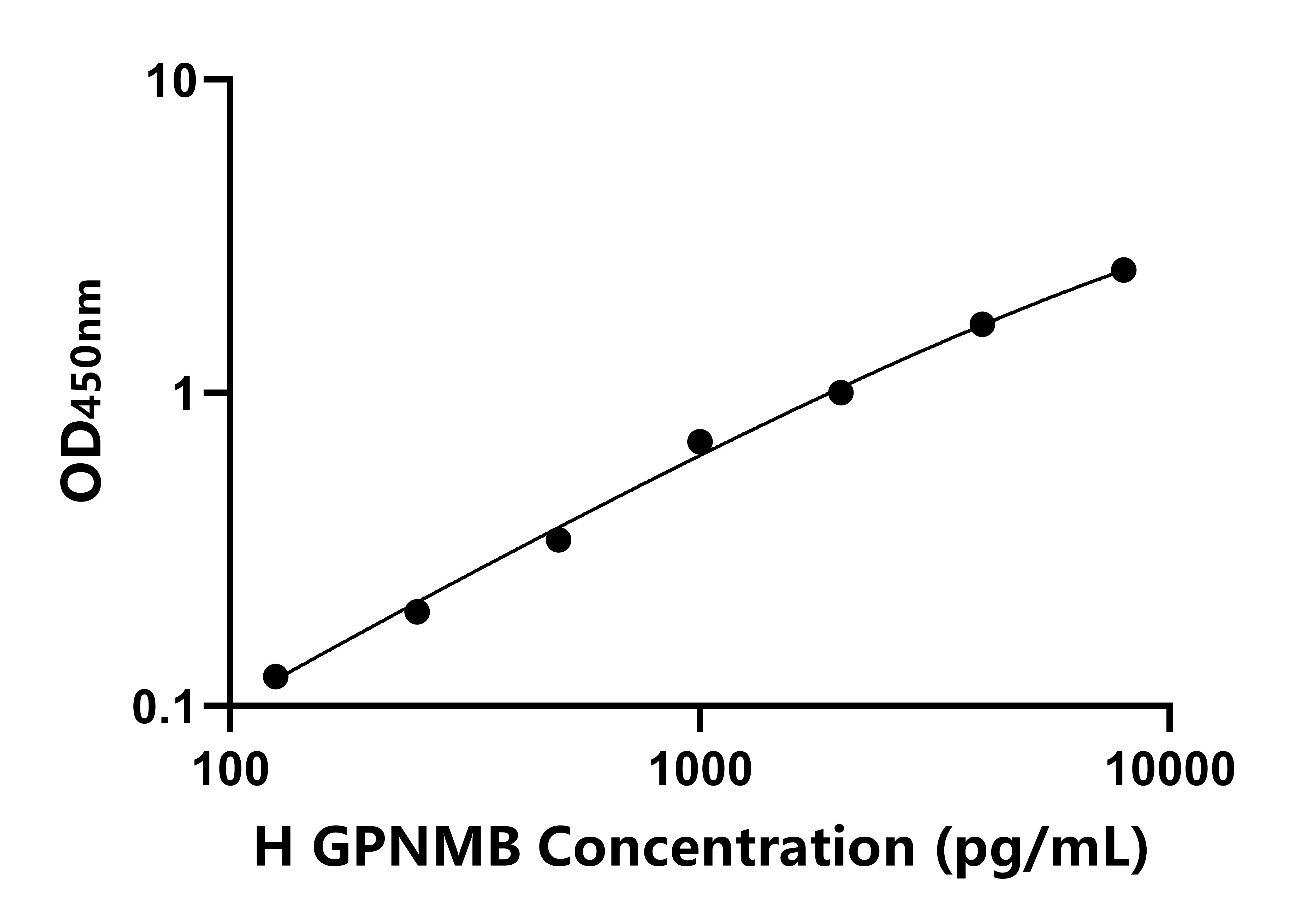 人(GPNMB)ELISA試劑盒 人(GPNMB)ELISA試劑盒