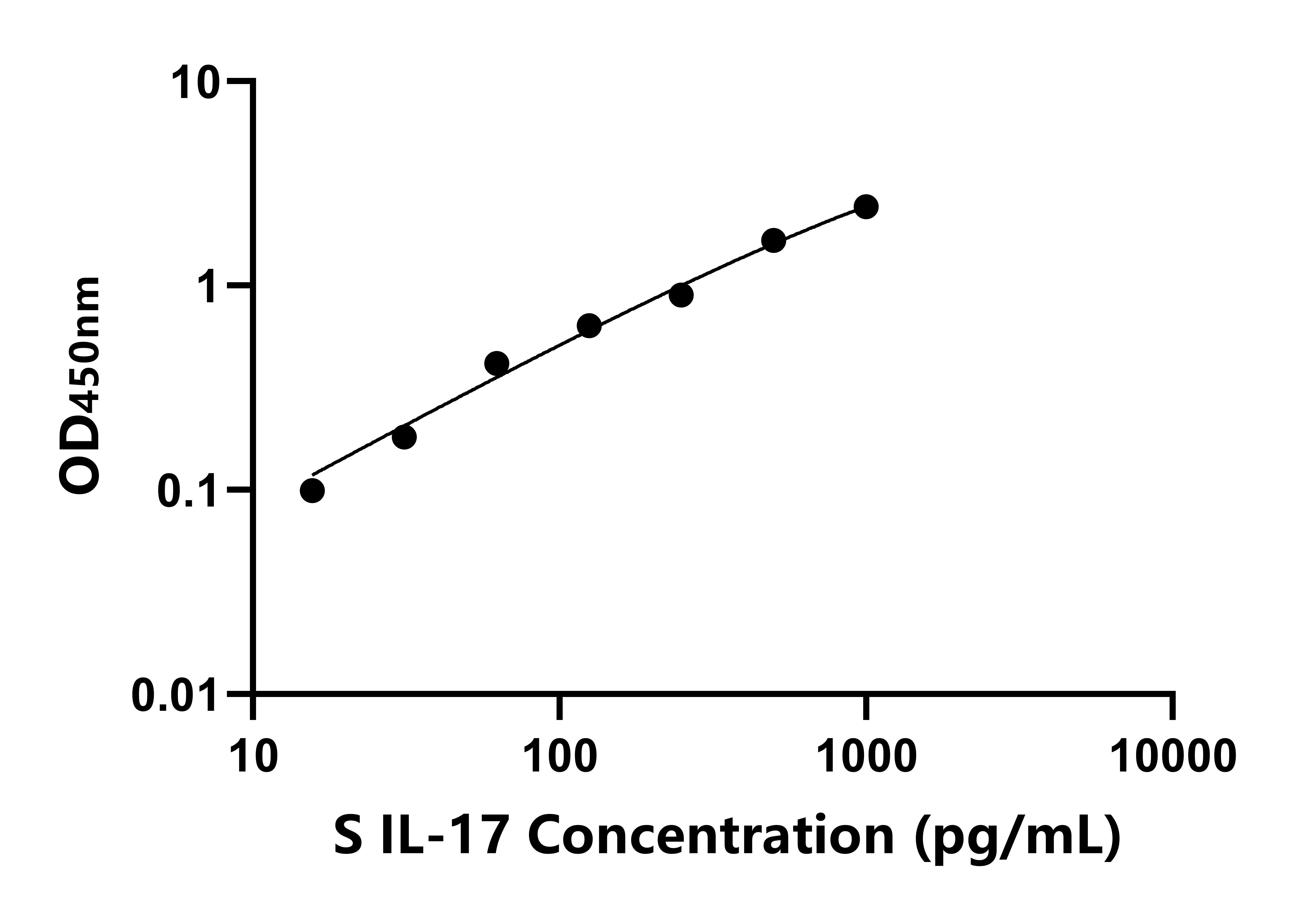 羊(IL-17)ELISA試劑盒 羊(IL-17)ELISA試劑盒