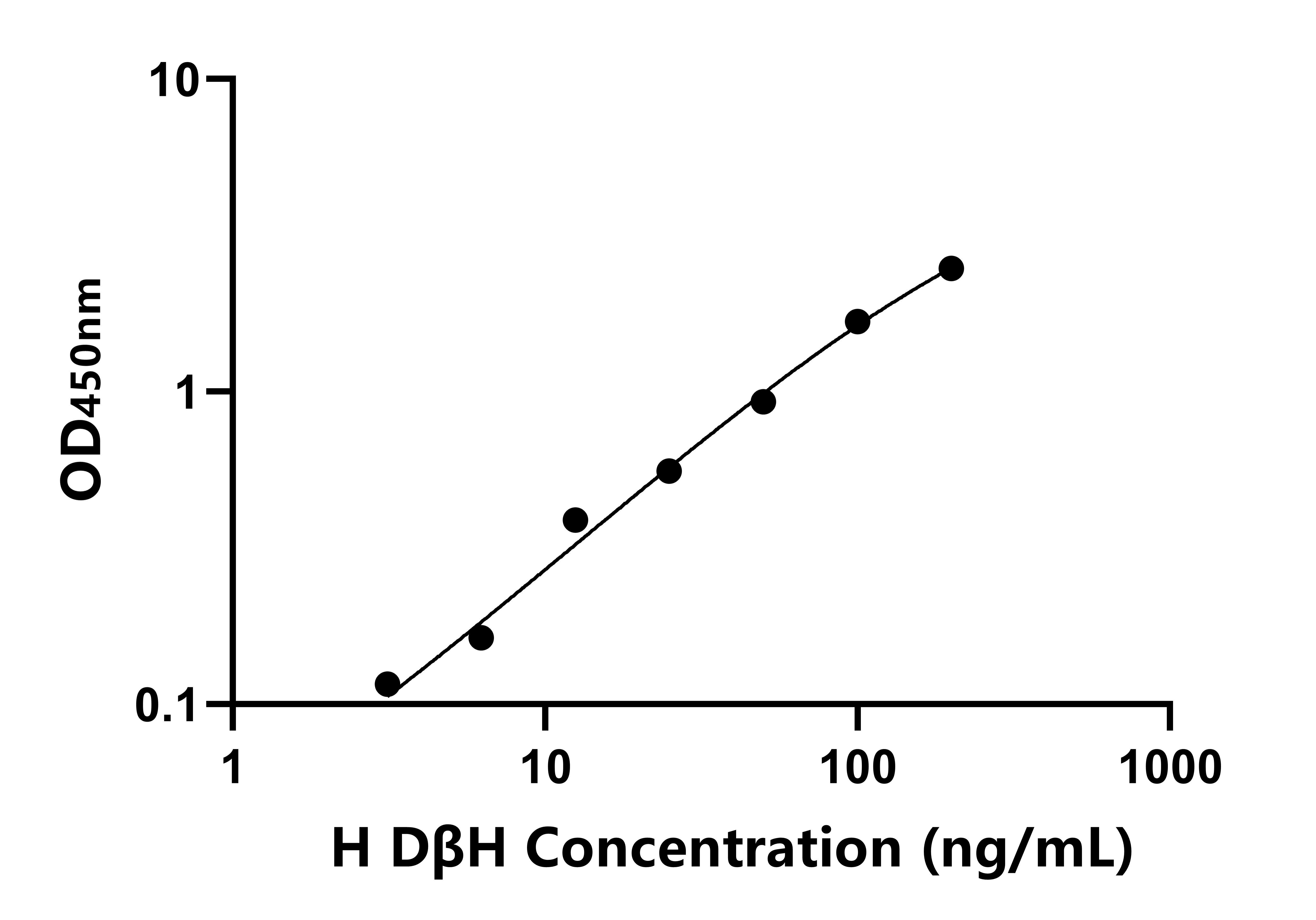 人(DβH)ELISA試劑盒 人(DβH)ELISA試劑盒