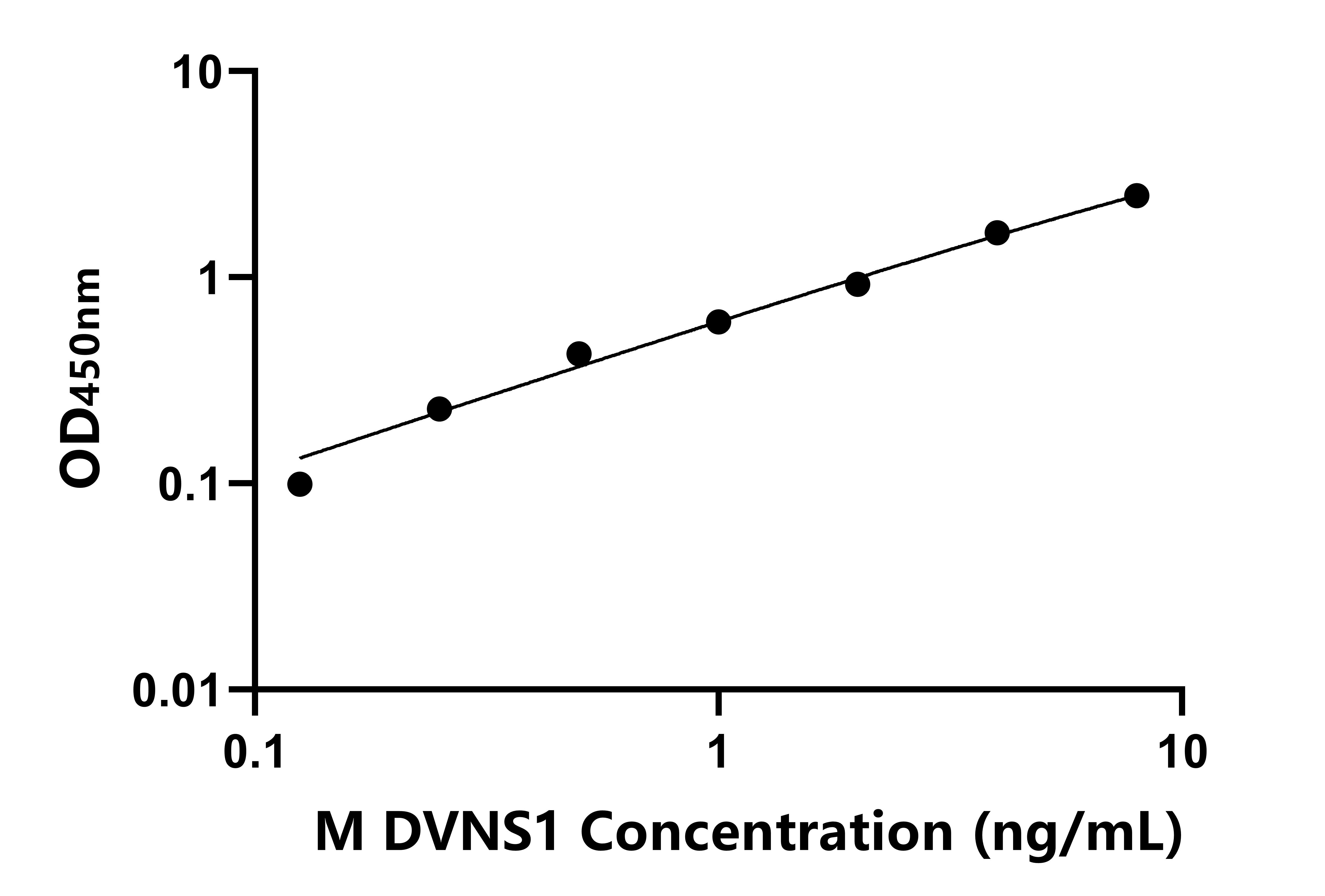 小鼠(DVNS1)ELISA試劑盒 小鼠(DVNS1)ELISA試劑盒