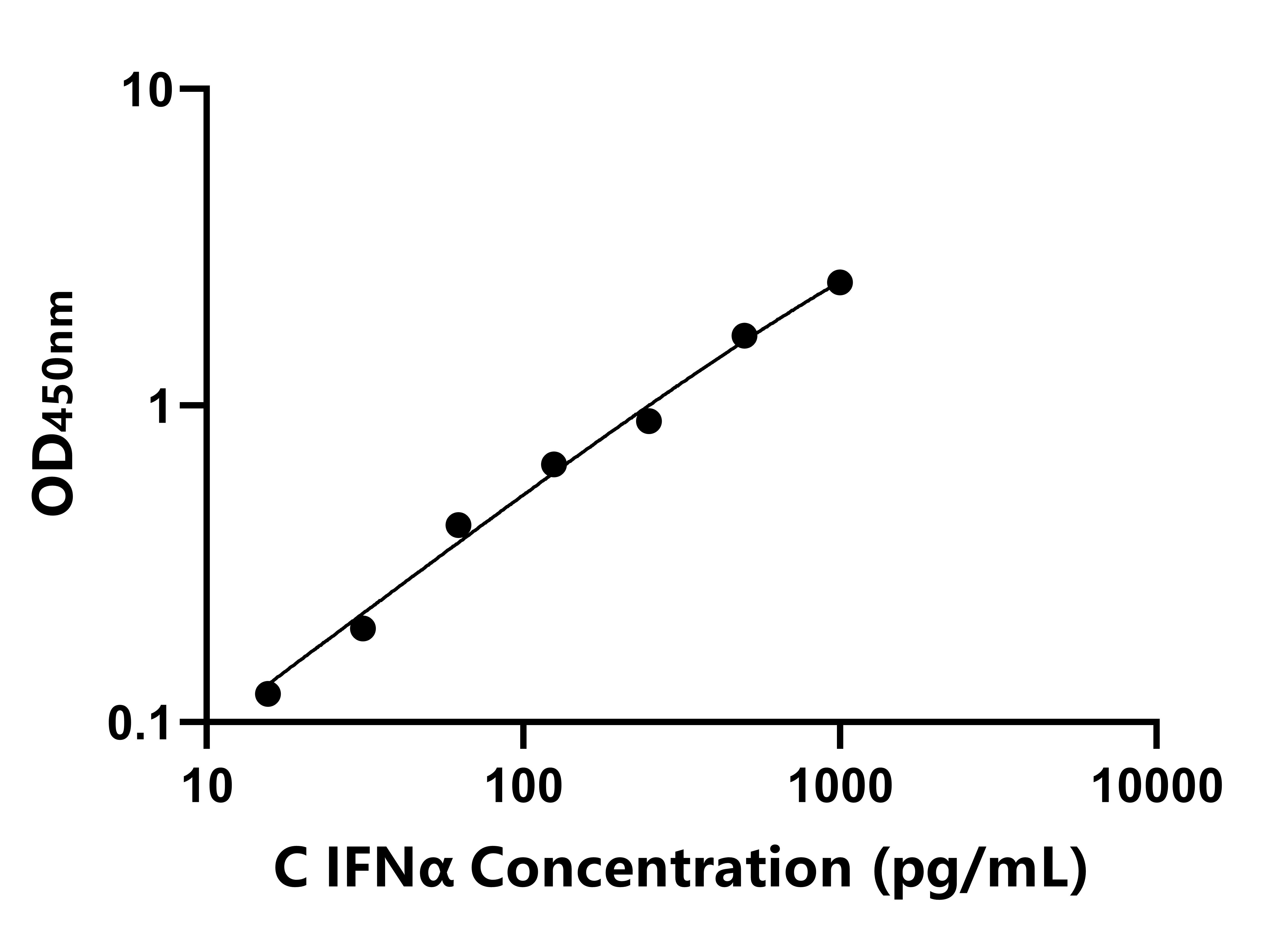 犬(IFNα)ELISA試劑盒 犬(IFNα)ELISA試劑盒