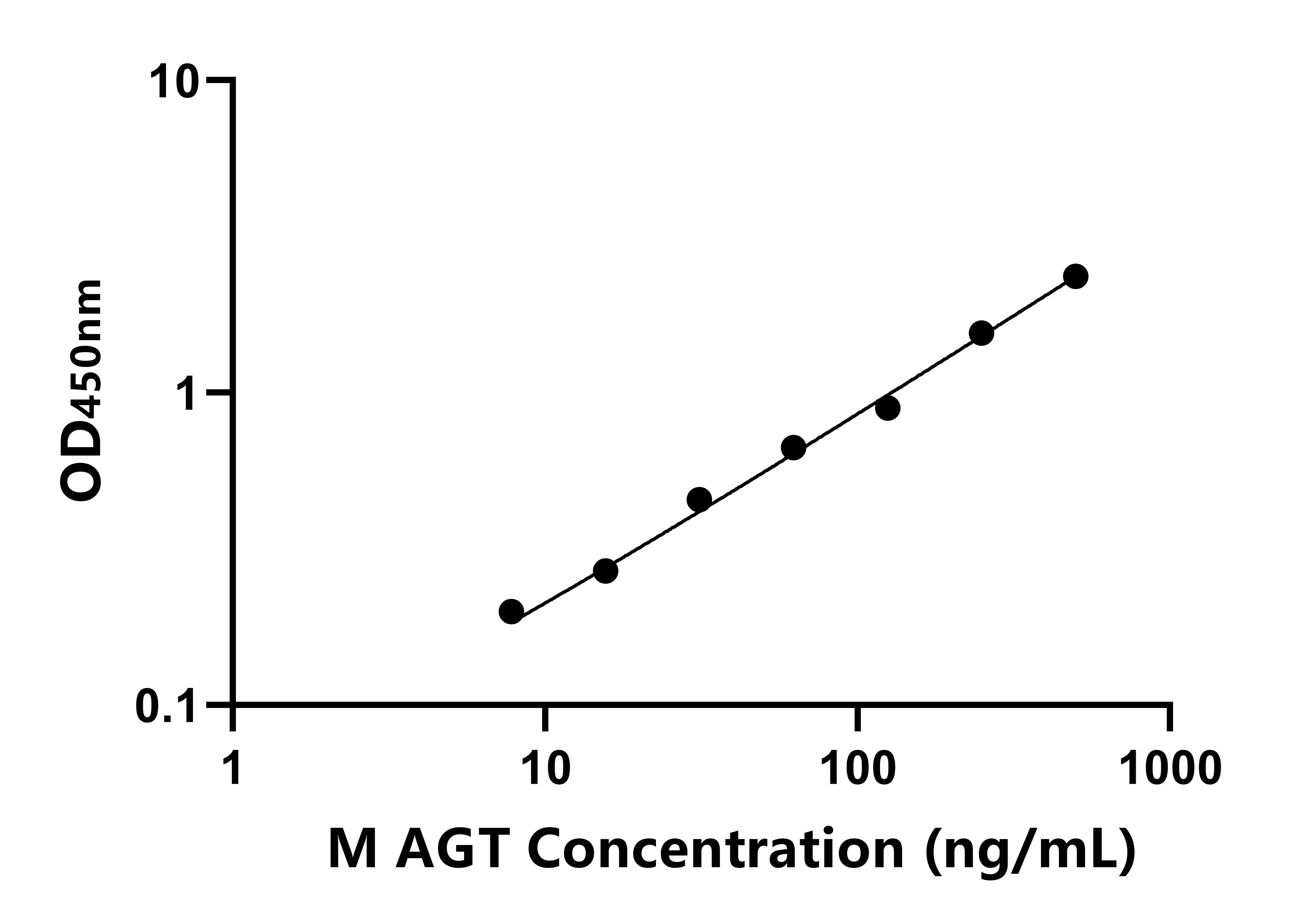 小鼠(AGT)ELISA試劑盒 小鼠(AGT)ELISA試劑盒