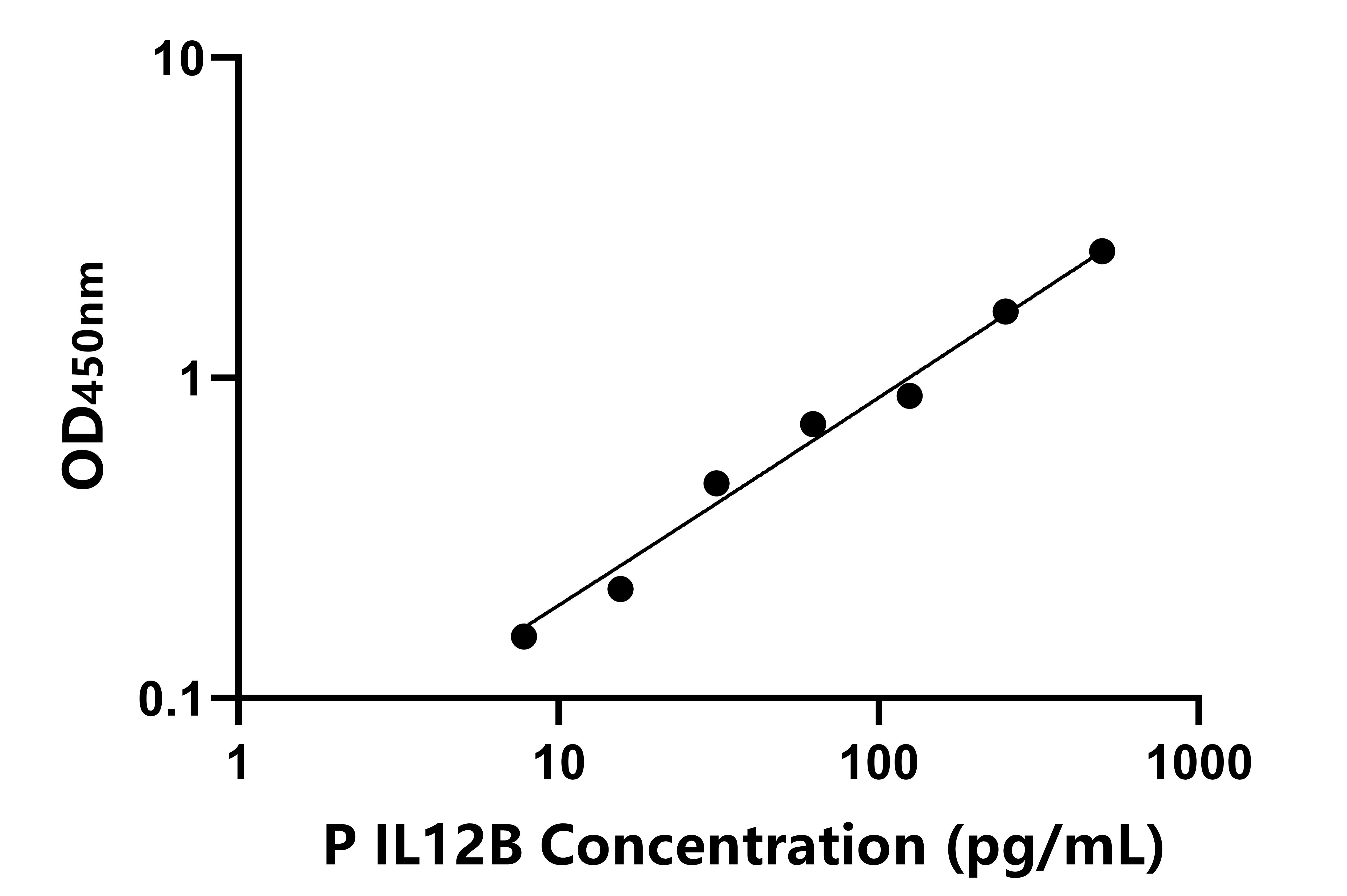 豬(IL12B)ELISA試劑盒