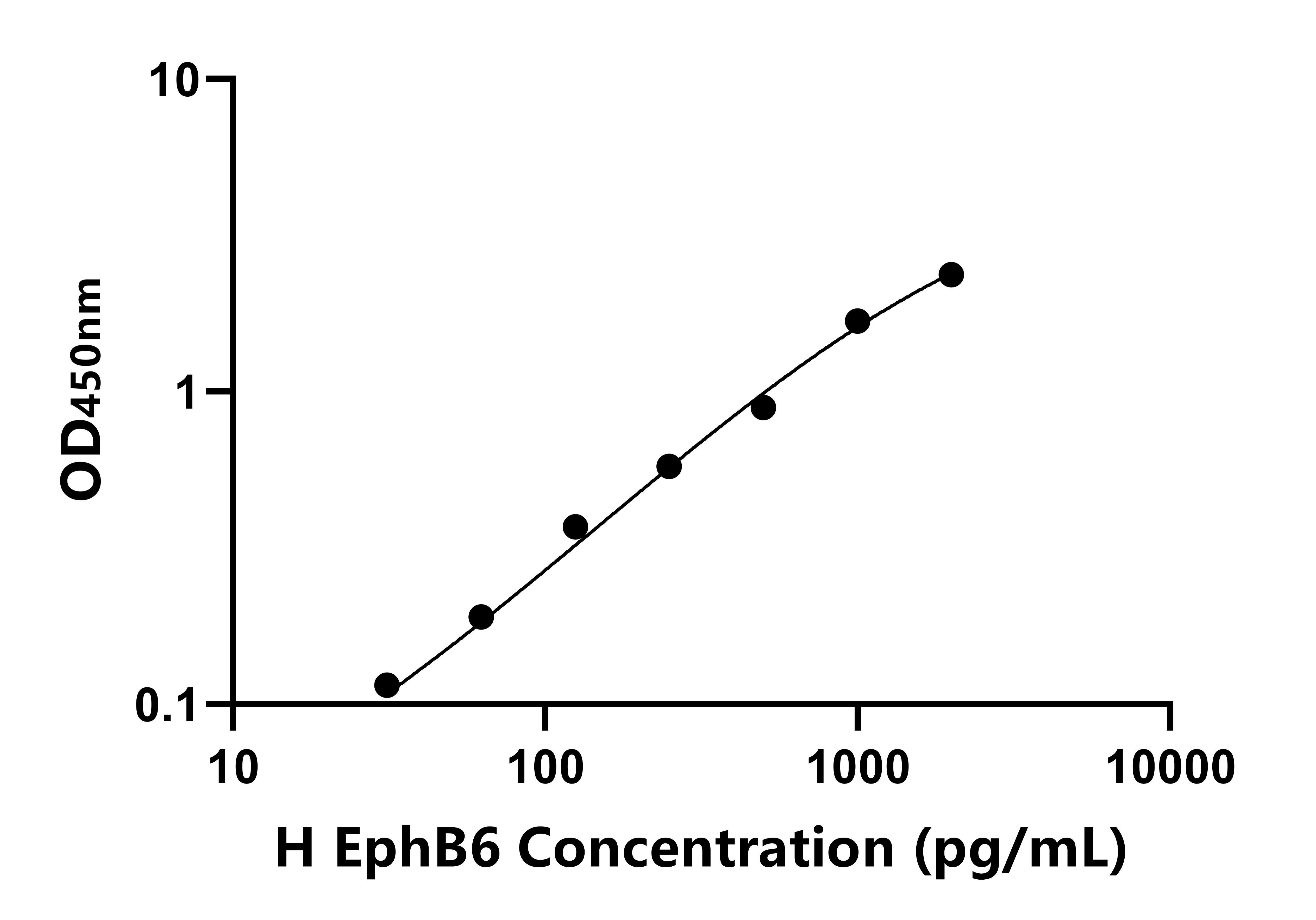 人(EphB6)ELISA試劑盒 人(EphB6)ELISA試劑盒