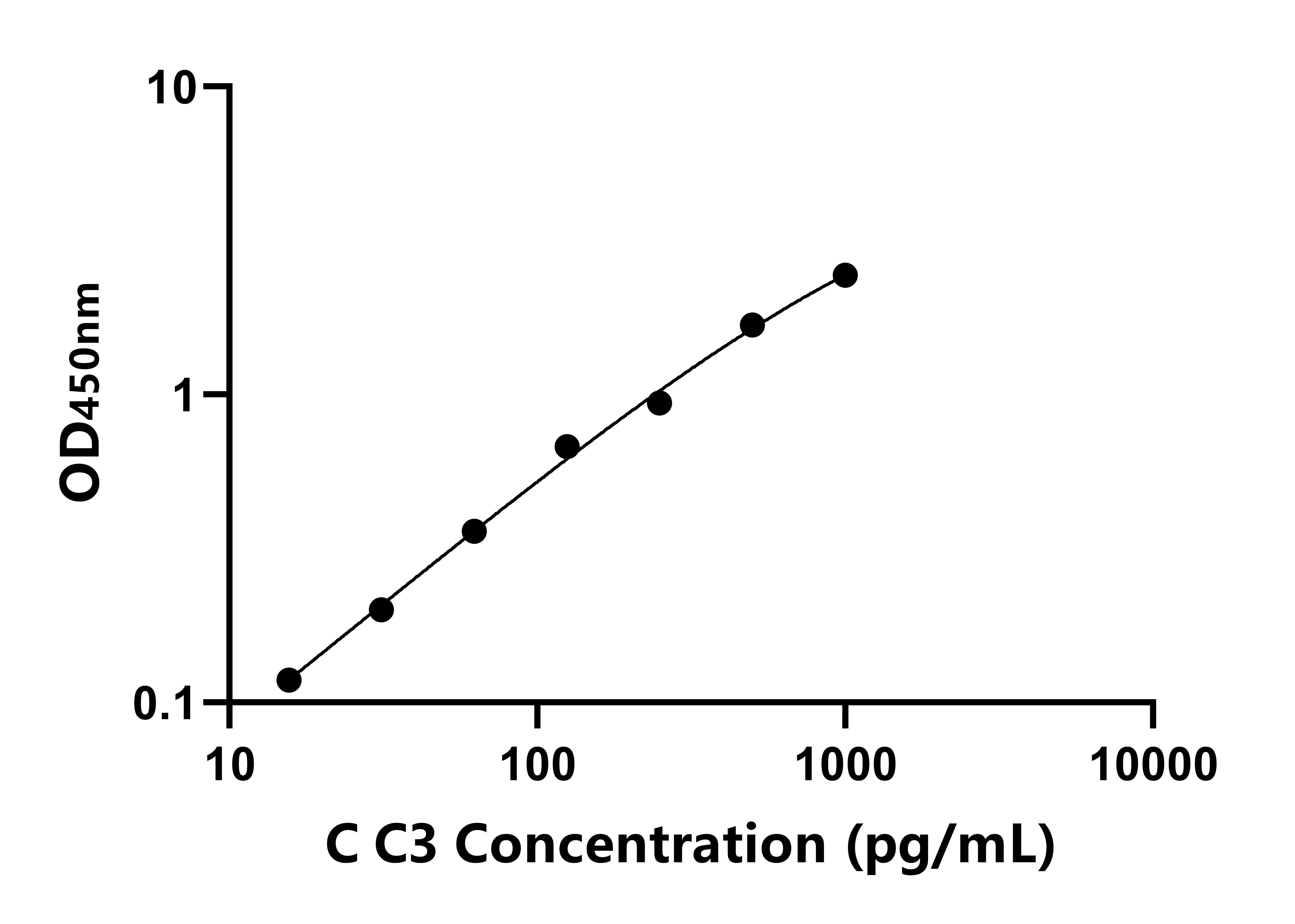 雞(C3)ELISA試劑盒