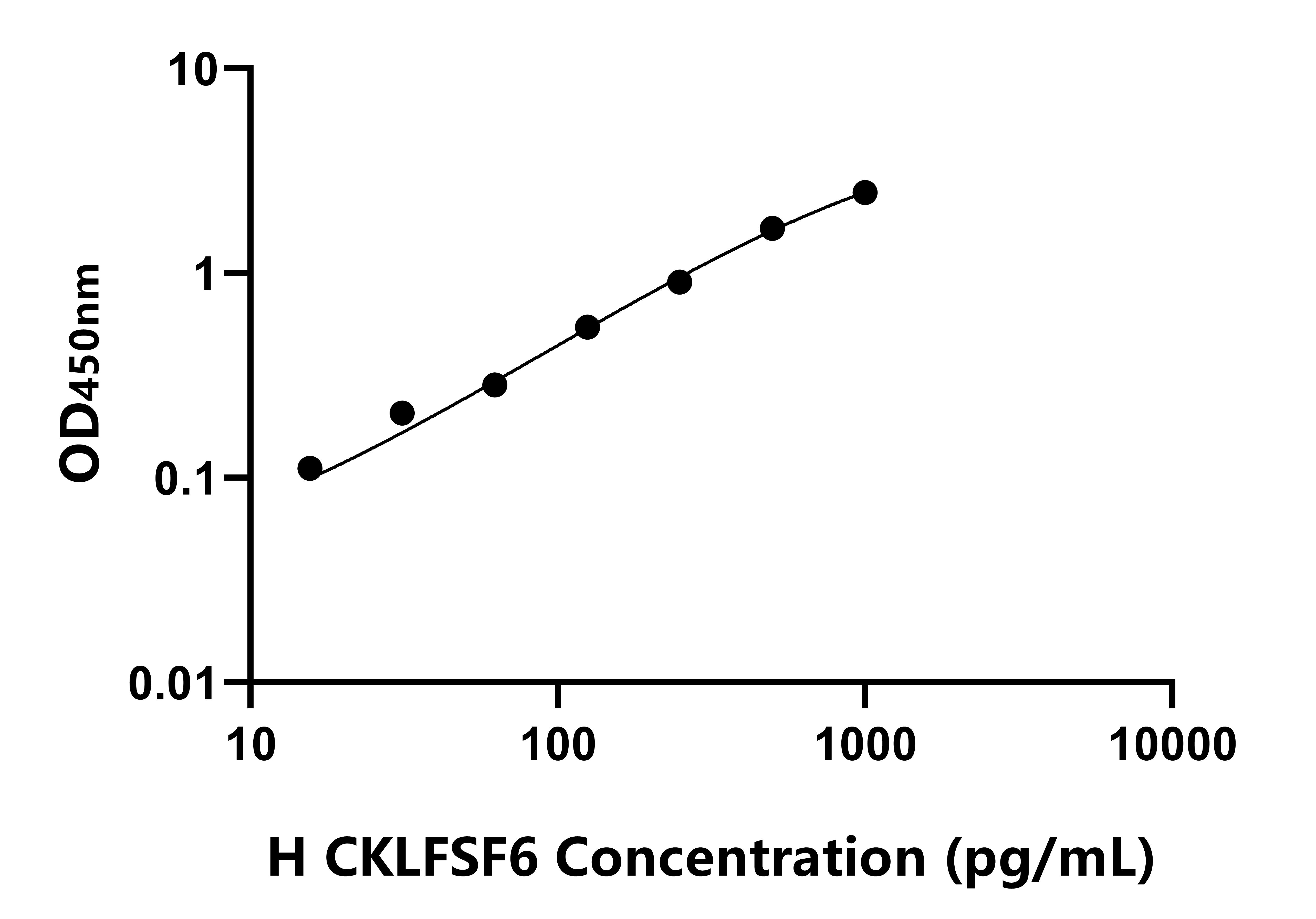 人(CKLFSF6)ELISA試劑盒