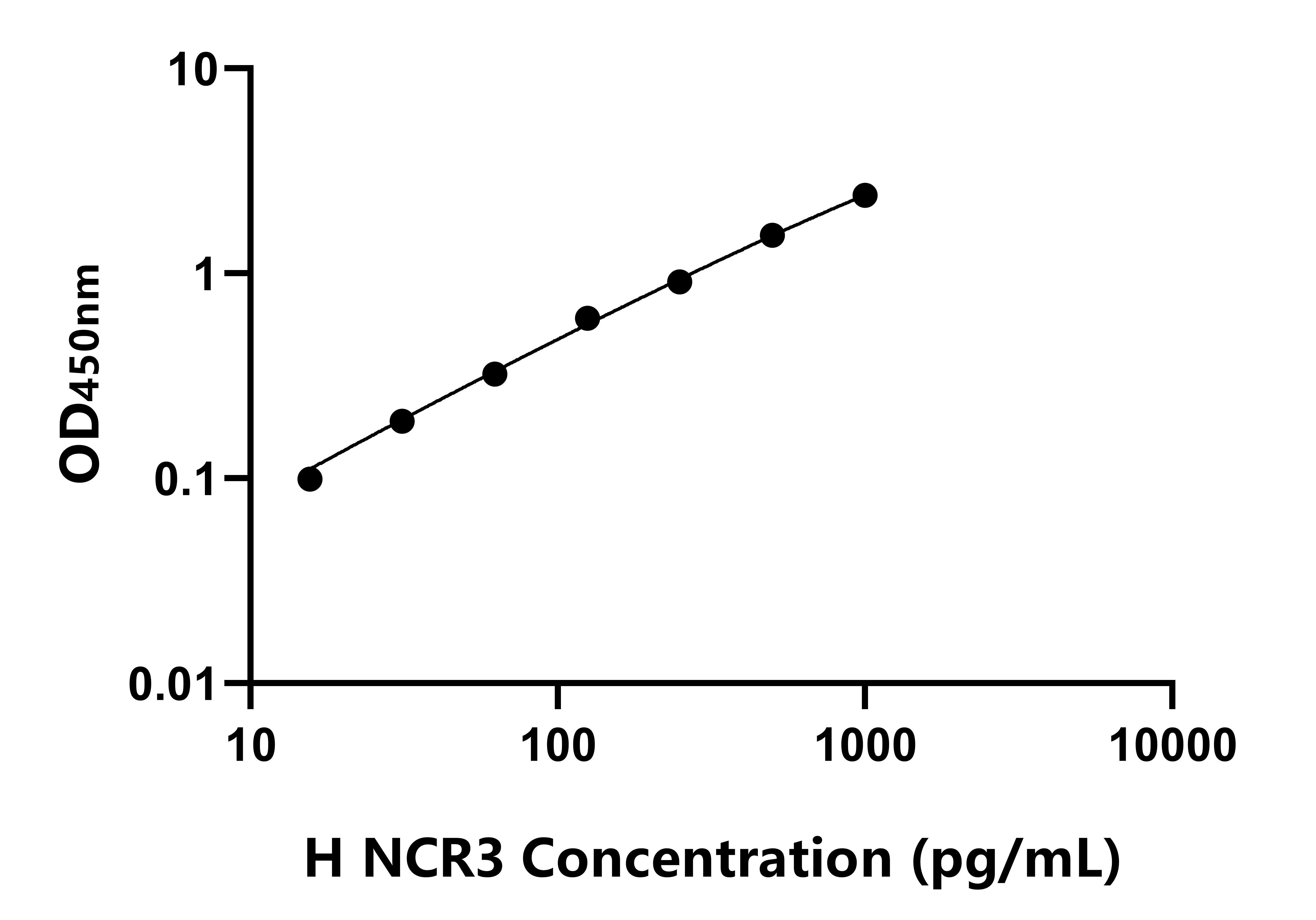 人(NCR3)ELISA試劑盒 人(NCR3)ELISA試劑盒