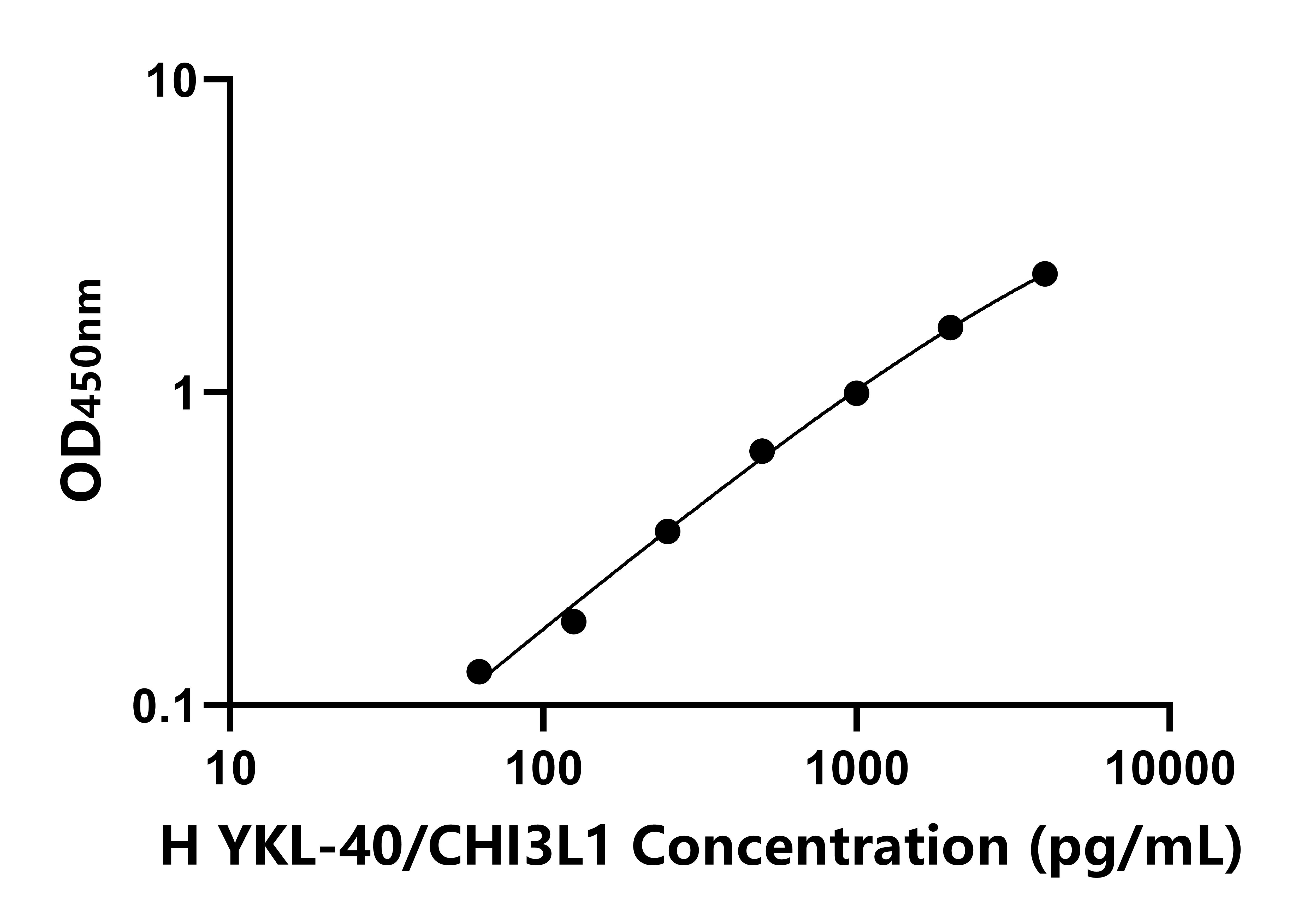 人(YKL-40/CHI3L1)ELISA試劑盒 人(YKL-40/CHI3L1)ELISA試劑盒