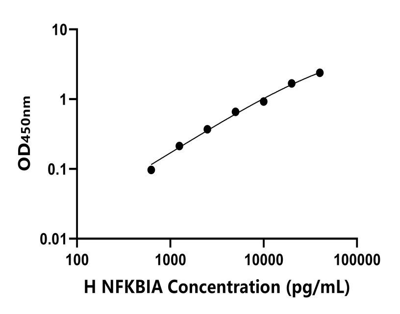 人(NFKBIA)ELISA試劑盒