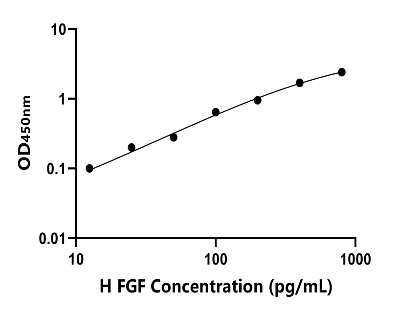 人(FGF)ELISA試劑盒 人(FGF)ELISA試劑盒