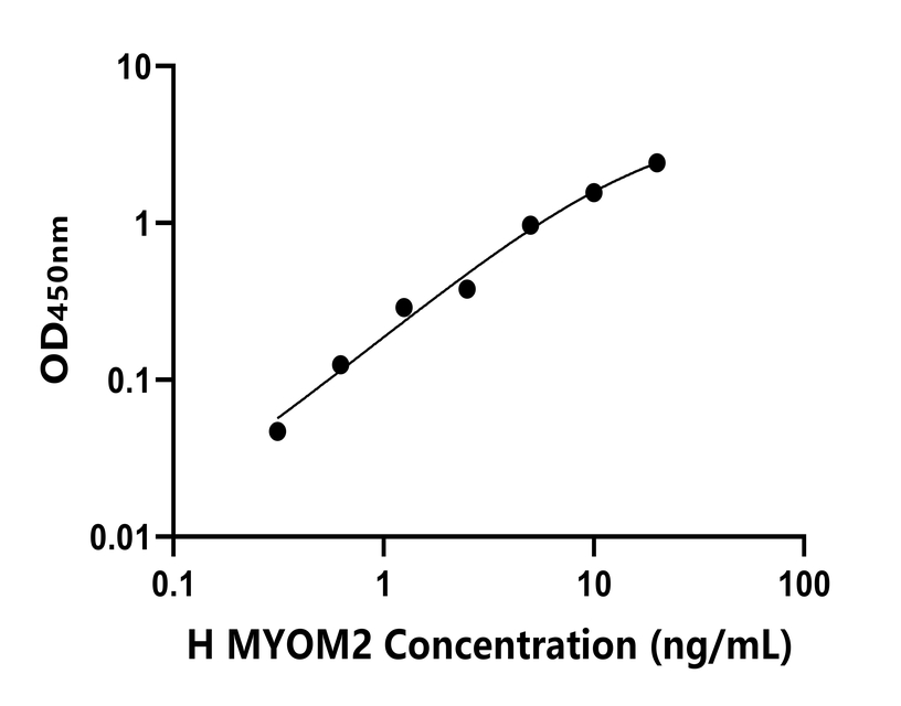 人(MYOM2)ELISA試劑盒