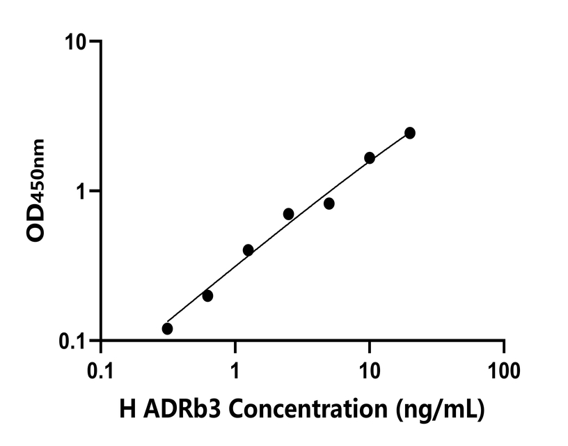 人(ADRb3)檢測(cè)試劑盒 人(ADRb3)檢測(cè)試劑盒