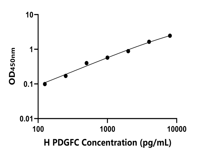 人(PDGFC)ELISA試劑盒 人(PDGFC)ELISA試劑盒