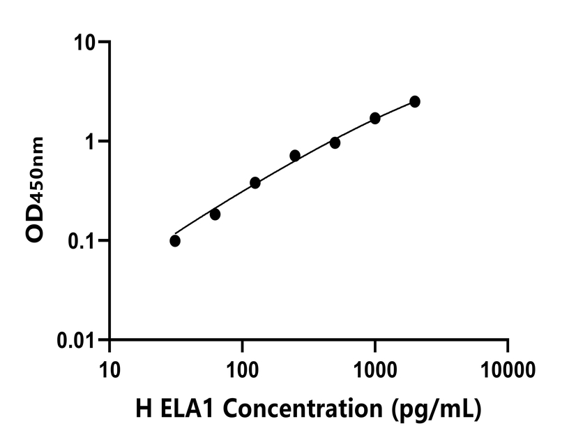 人(ELA1)ELISA試劑盒 人(ELA1)ELISA試劑盒