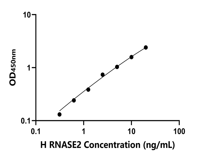 人(RNASE2)檢測(cè)試劑盒