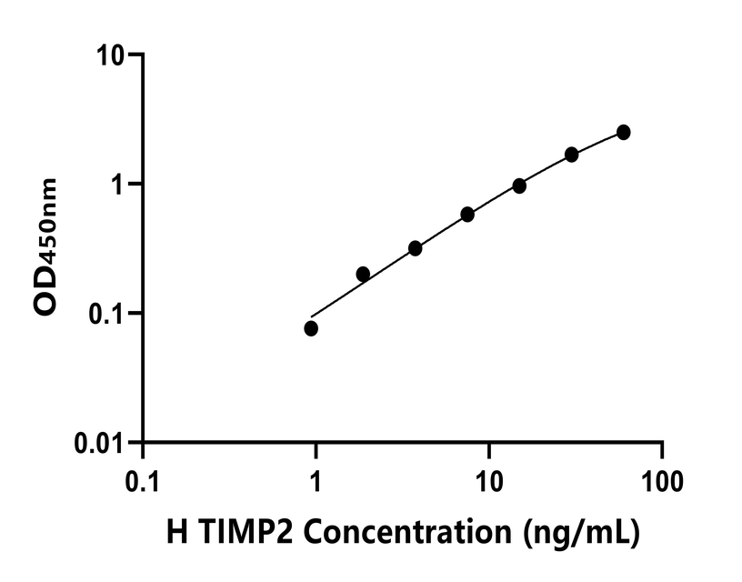 人(TIMP2)ELISA試劑盒 人(TIMP2)ELISA試劑盒