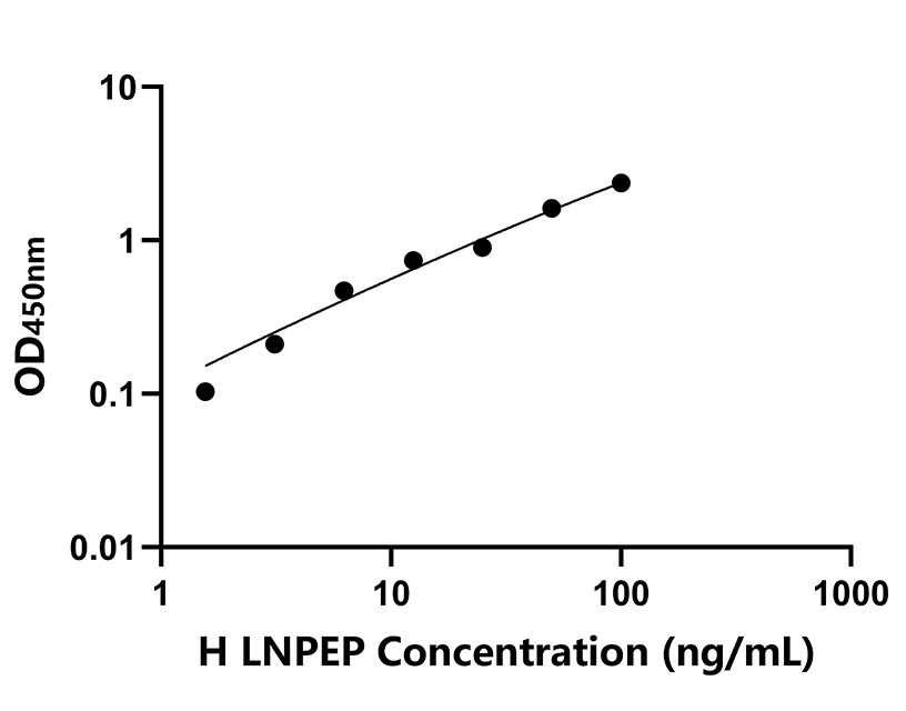 人(LNPEP)檢測試劑盒 人(LNPEP)檢測試劑盒