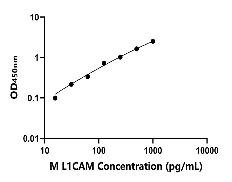 小鼠(L1CAM)ELISA試劑盒 小鼠(L1CAM)ELISA試劑盒