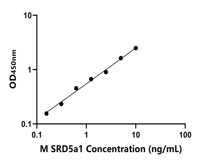 小鼠(SRD5a1)ELISA試劑盒 小鼠(SRD5a1)ELISA試劑盒
