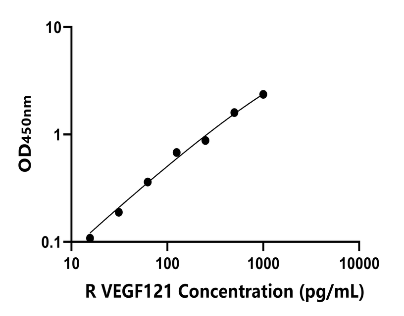 大鼠(VEGF121)ELISA試劑盒