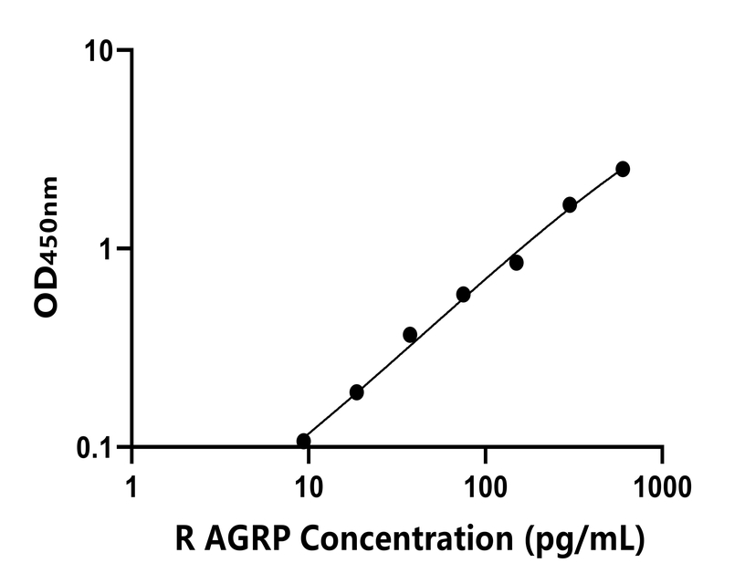大鼠(AGRP)ELISA試劑盒 大鼠(AGRP)ELISA試劑盒