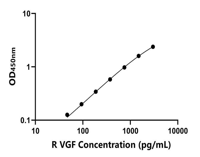 大鼠(VGF)ELISA試劑盒 大鼠(VGF)ELISA試劑盒
