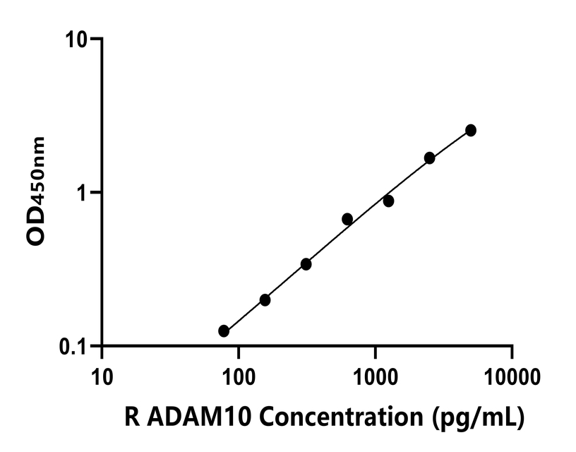 大鼠(ADAM10)ELISA試劑盒