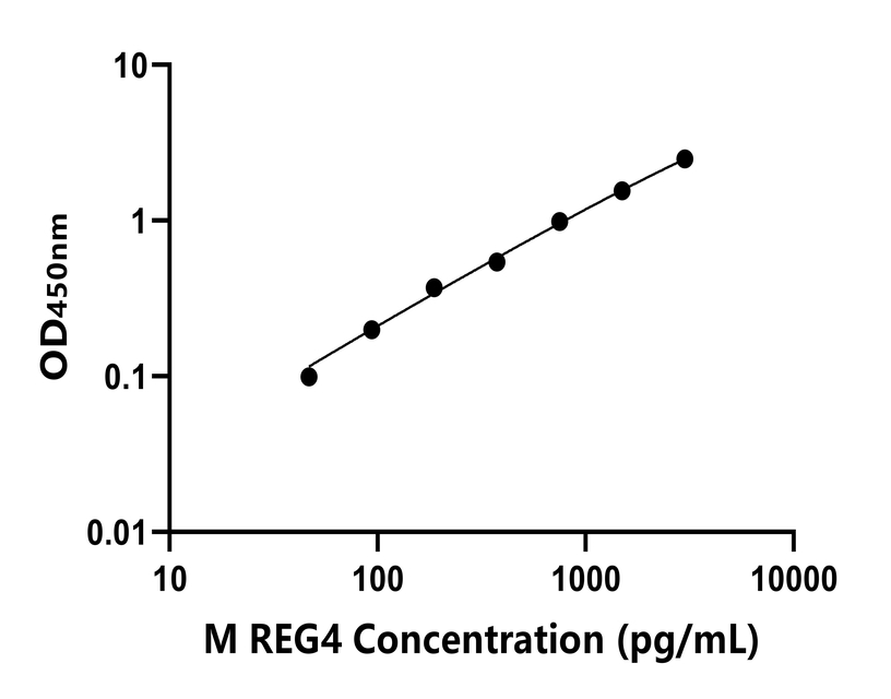小鼠(REG4)ELISA試劑盒
