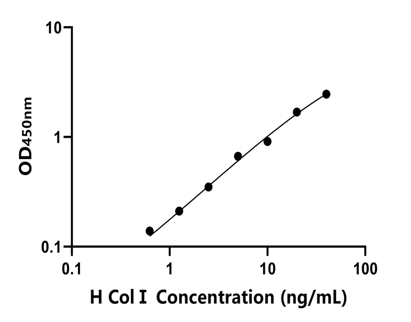 人(ColⅠ)ELISA試劑盒