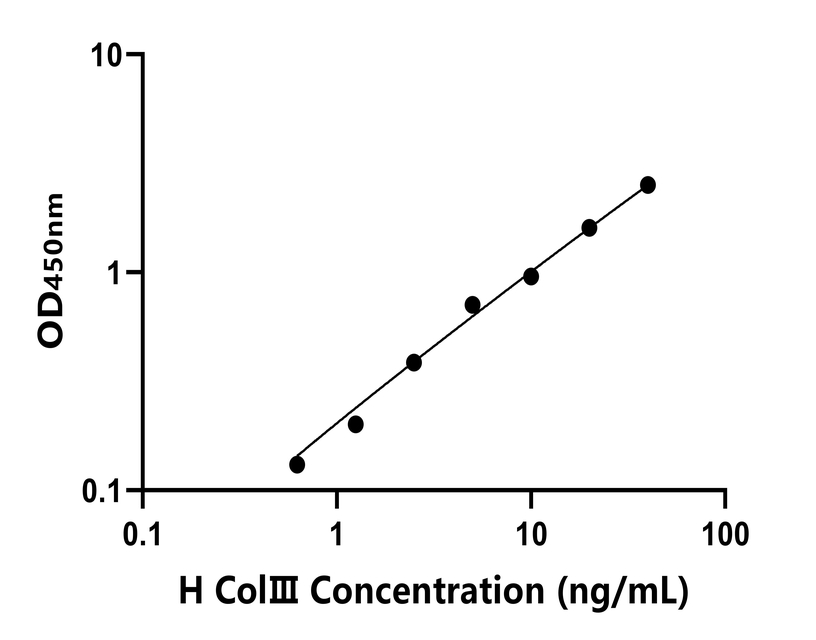 人(ColⅢ)ELISA試劑盒