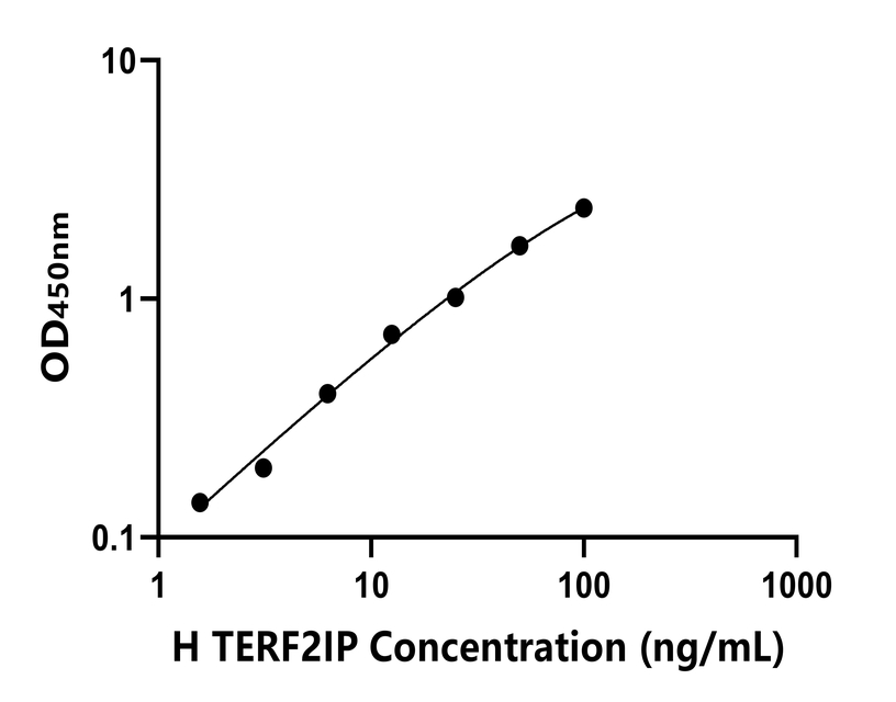 人(TERF2IP)ELISA試劑盒