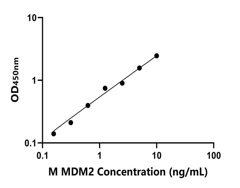 小鼠(MDM2)ELISA試劑盒