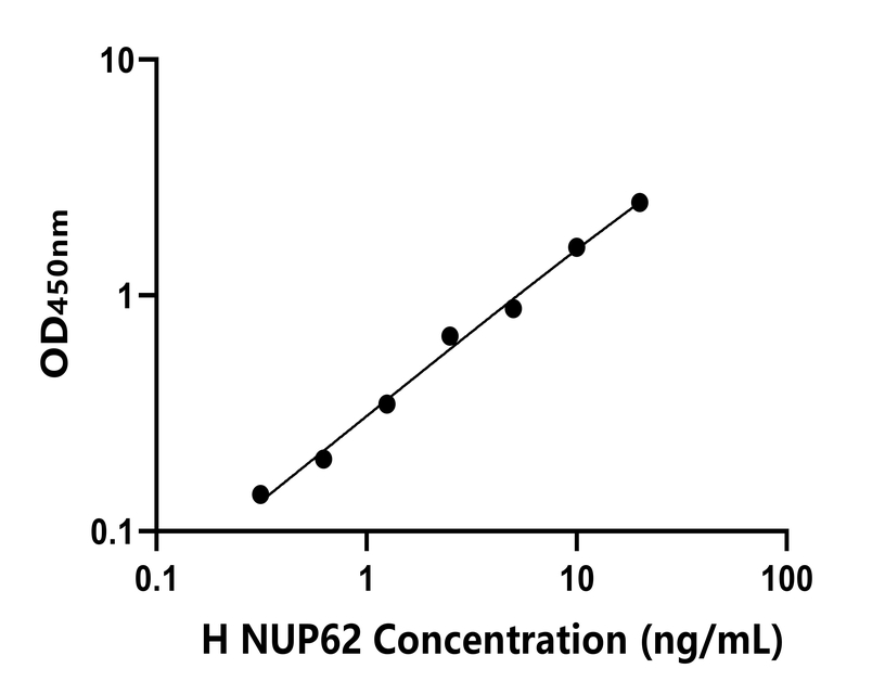 人(NUP62)ELISA試劑盒 人(NUP62)ELISA試劑盒
