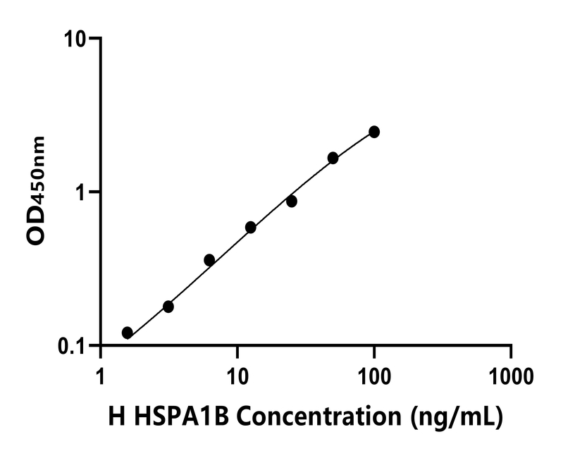 人(HSPA1B)ELISA試劑盒 人(HSPA1B)ELISA試劑盒