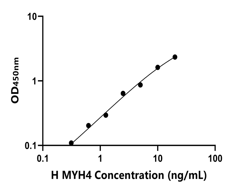 人 (MYH4)ELISA試劑盒