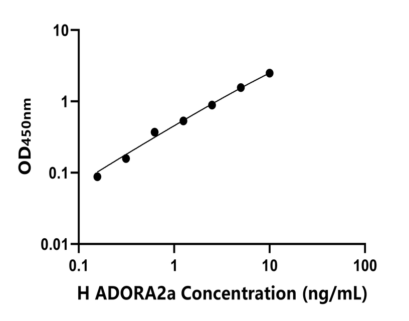 人 (ADORA2a) ELISA試劑盒