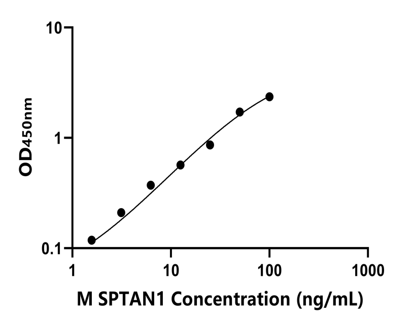 小鼠(SPTAN1)ELISA試劑盒 小鼠(SPTAN1)ELISA試劑盒