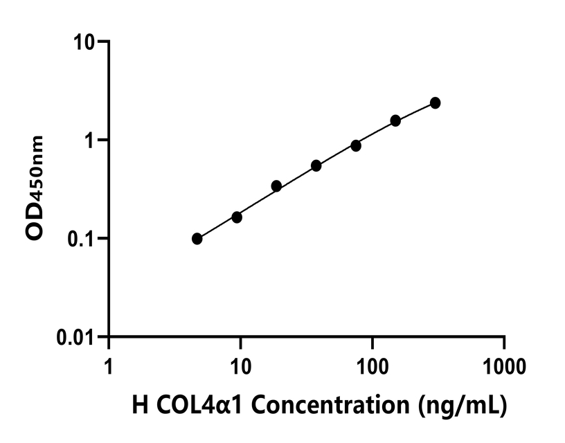 人(COL4α1)ELISA試劑盒 人(COL4α1)ELISA試劑盒