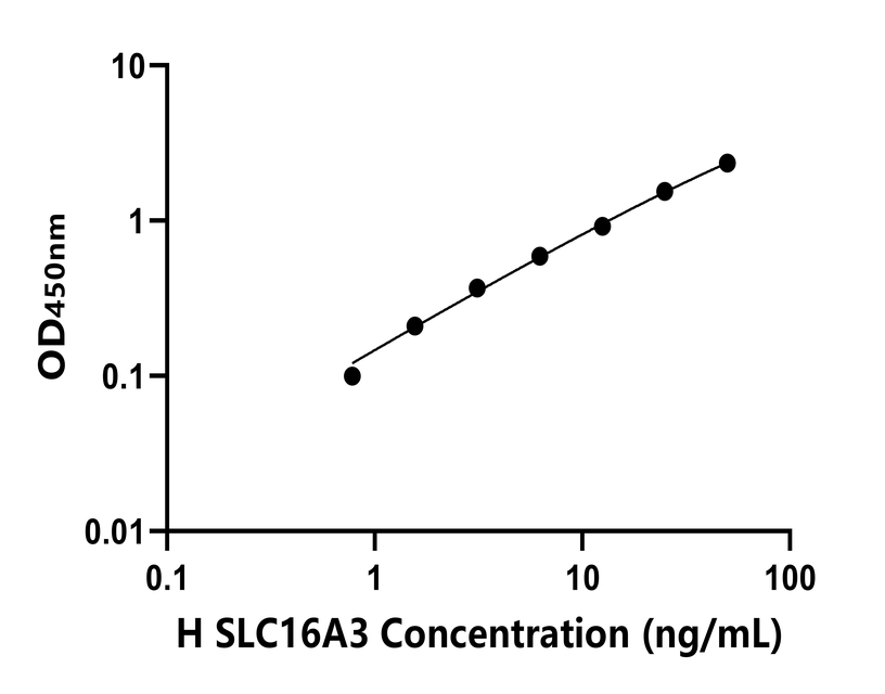 人(SLC16A3) ELISA試劑盒