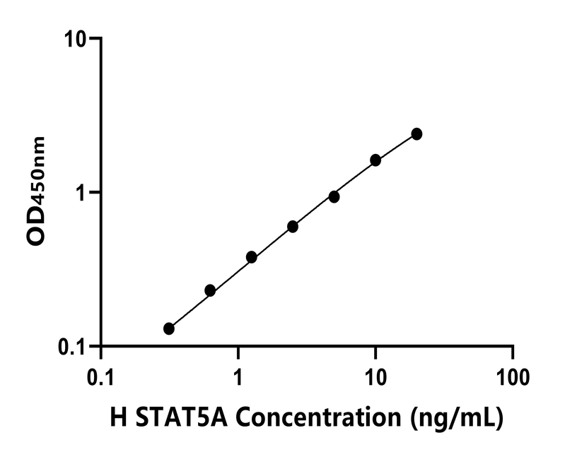 人(STAT5A)ELISA試劑盒 人(STAT5A)ELISA試劑盒