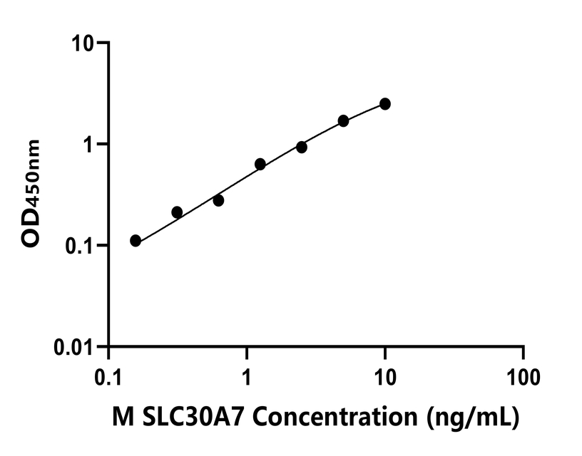 小鼠(SLC30A7)ELISA試劑盒 小鼠(SLC30A7)ELISA試劑盒