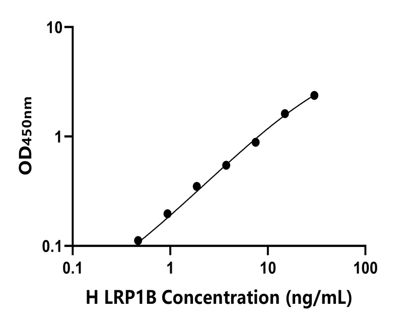 人(LRP1B)ELISA試劑盒 人(LRP1B)ELISA試劑盒