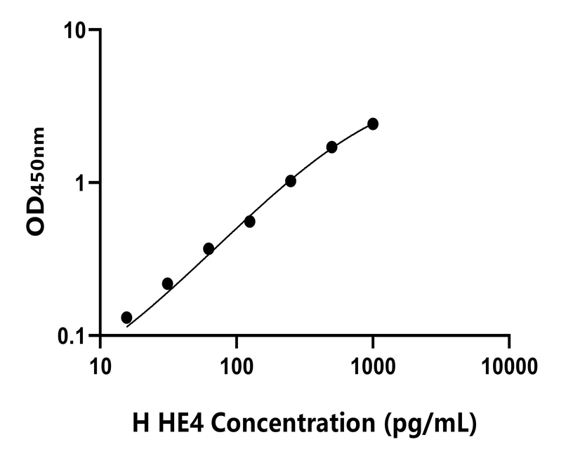 人(HE4)ELISA試劑盒