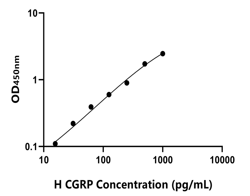 人(CGRP)ELISA試劑盒
