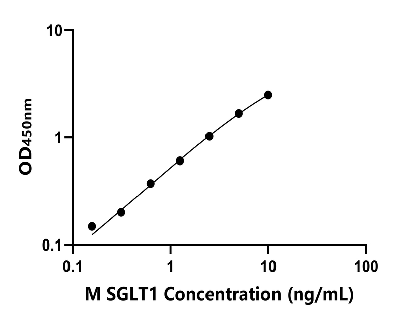 小鼠(SGLT1)ELISA試劑盒 小鼠(SGLT1)ELISA試劑盒